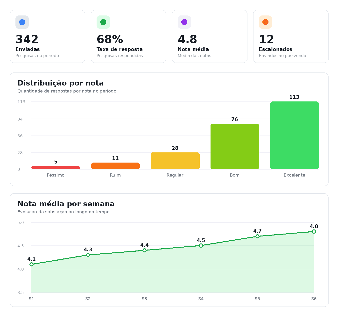 Ejemplo del panel de seguimiento NPS Automático